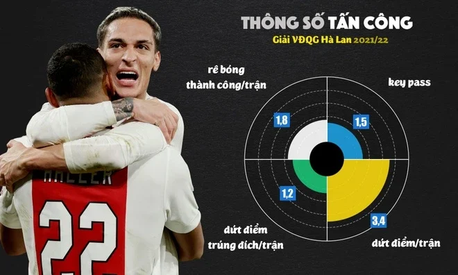 Antony Những con số thống kê ấn tượng mùa giải